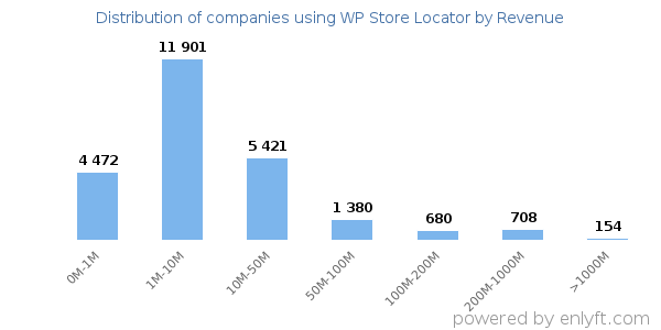 WP Store Locator clients - distribution by company revenue