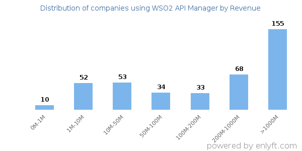 WSO2 API Manager clients - distribution by company revenue