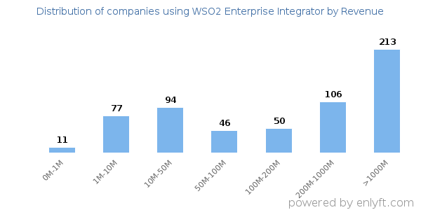 WSO2 Enterprise Integrator clients - distribution by company revenue