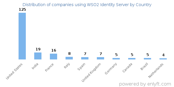 WSO2 Identity Server customers by country