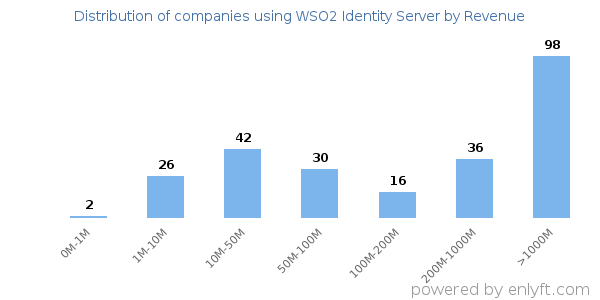 WSO2 Identity Server clients - distribution by company revenue