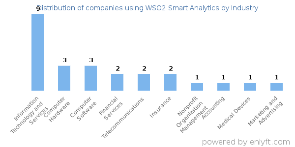 Companies using WSO2 Smart Analytics - Distribution by industry