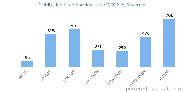 WSO2 clients - distribution by company revenue