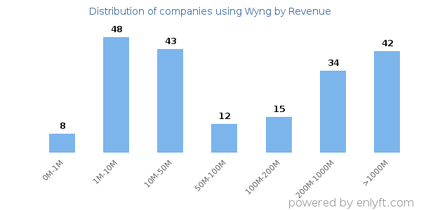 Wyng clients - distribution by company revenue