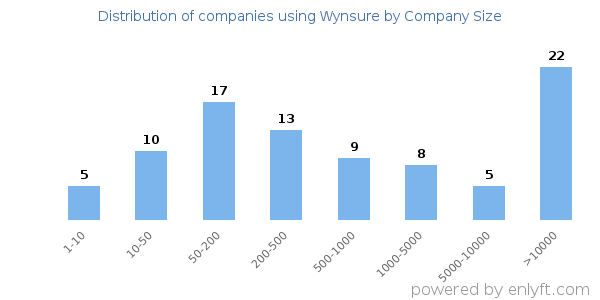 Companies using Wynsure, by size (number of employees)