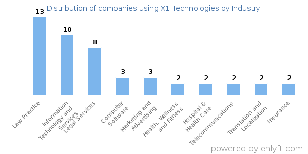 Companies using X1 Technologies - Distribution by industry