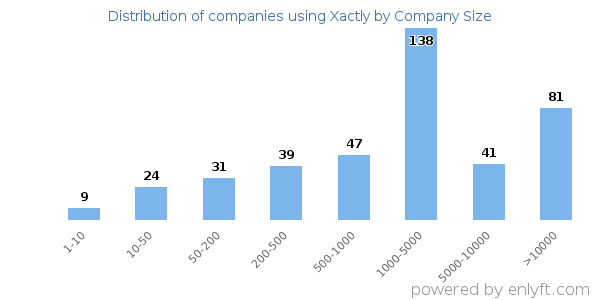 Companies using Xactly, by size (number of employees)