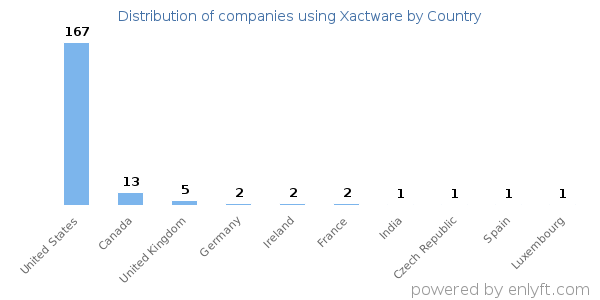 Xactware customers by country