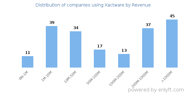 Xactware clients - distribution by company revenue