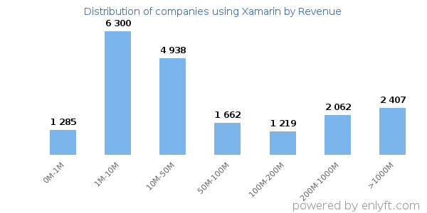 Xamarin clients - distribution by company revenue