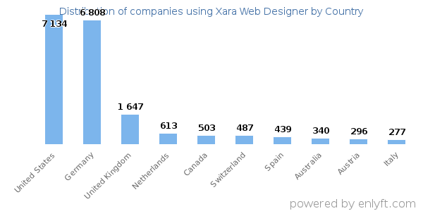 Xara Web Designer customers by country