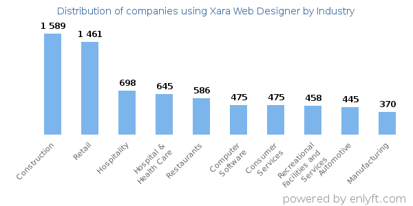 Companies using Xara Web Designer - Distribution by industry