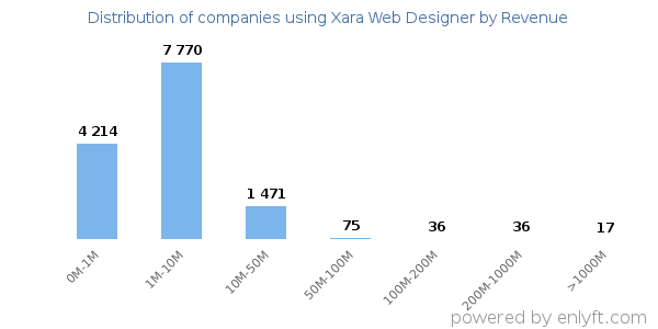 Xara Web Designer clients - distribution by company revenue