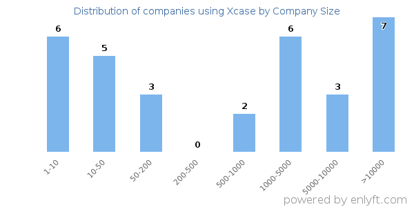 Companies using Xcase, by size (number of employees)