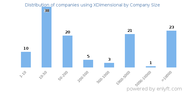 Companies using XDimensional, by size (number of employees)