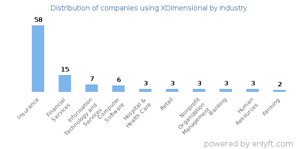 Companies using XDimensional - Distribution by industry