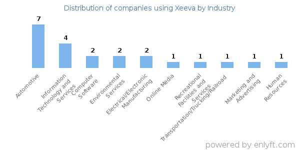 Companies using Xeeva - Distribution by industry