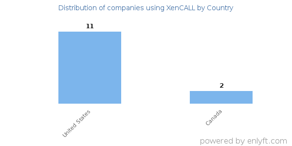 XenCALL customers by country