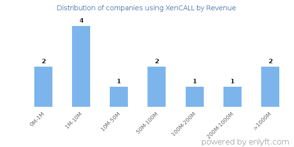 XenCALL clients - distribution by company revenue