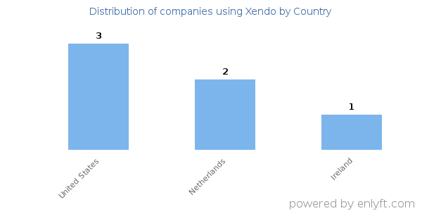 Xendo customers by country