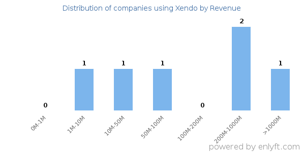 Xendo clients - distribution by company revenue