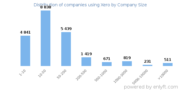 Companies using Xero, by size (number of employees)