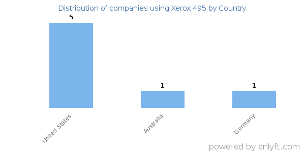Xerox 495 customers by country