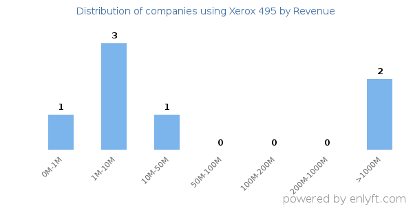 Xerox 495 clients - distribution by company revenue