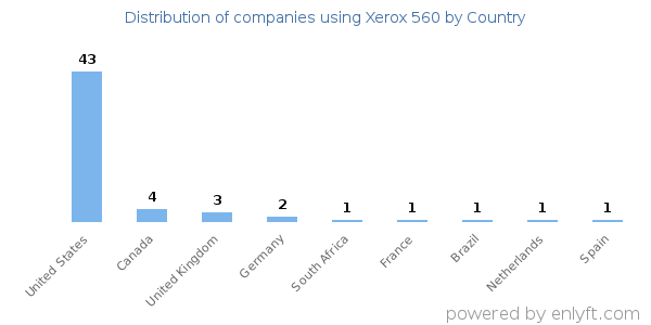 Xerox 560 customers by country