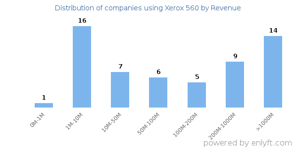 Xerox 560 clients - distribution by company revenue