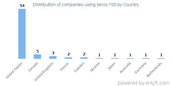 Xerox 700 customers by country