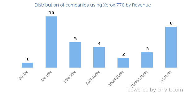 Xerox 770 clients - distribution by company revenue