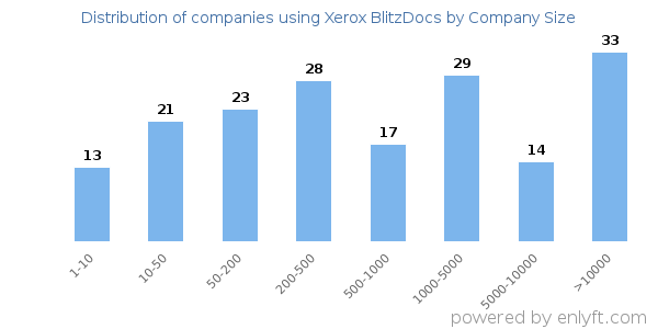 Companies using Xerox BlitzDocs, by size (number of employees)