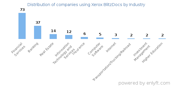 Companies using Xerox BlitzDocs - Distribution by industry