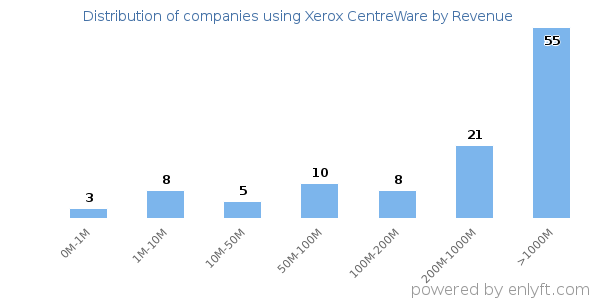 Xerox CentreWare clients - distribution by company revenue