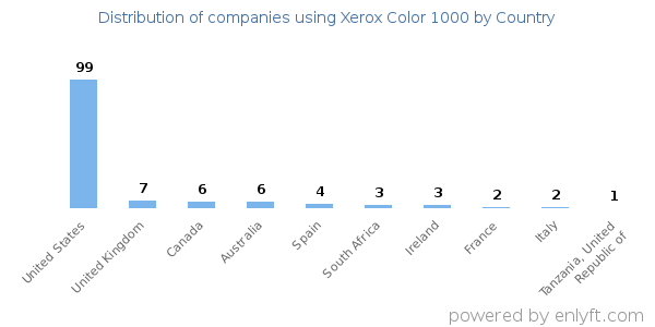 Xerox Color 1000 customers by country