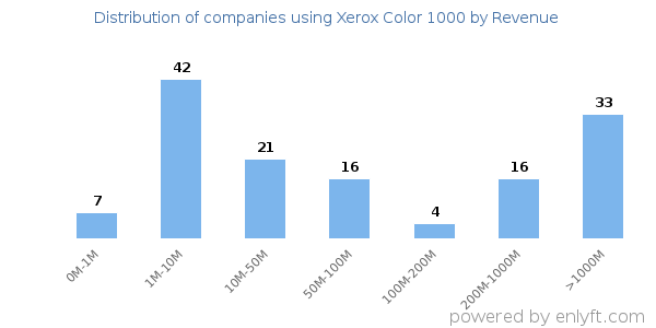 Xerox Color 1000 clients - distribution by company revenue