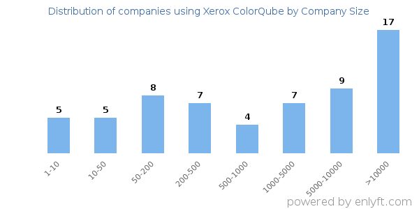 Companies using Xerox ColorQube, by size (number of employees)