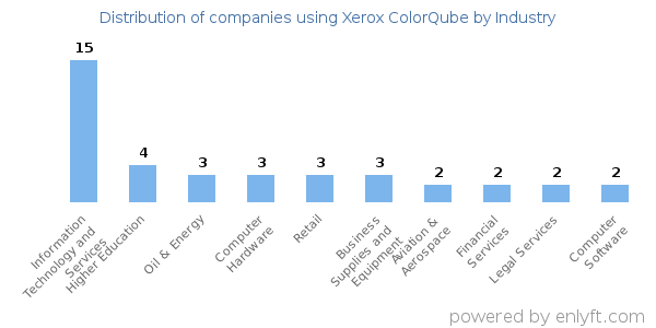 Companies using Xerox ColorQube - Distribution by industry