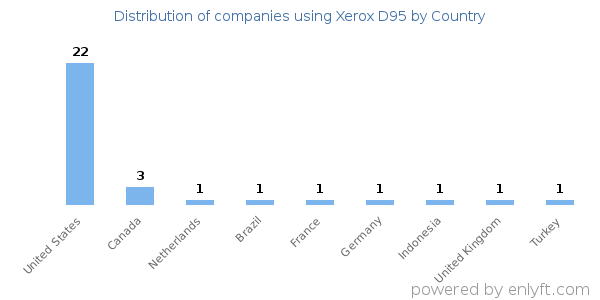 Xerox D95 customers by country