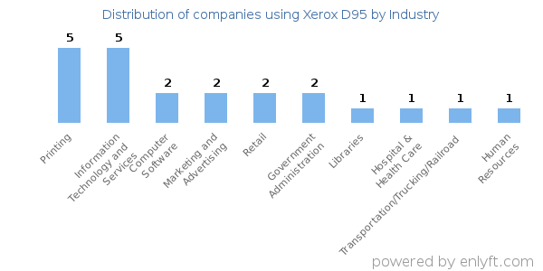 Companies using Xerox D95 - Distribution by industry