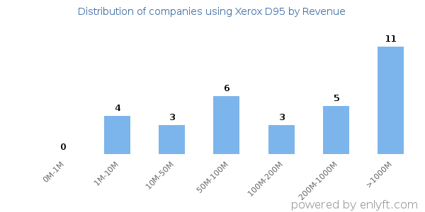 Xerox D95 clients - distribution by company revenue