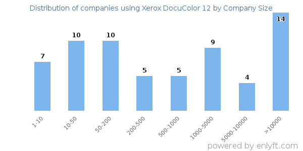 Companies using Xerox DocuColor 12, by size (number of employees)