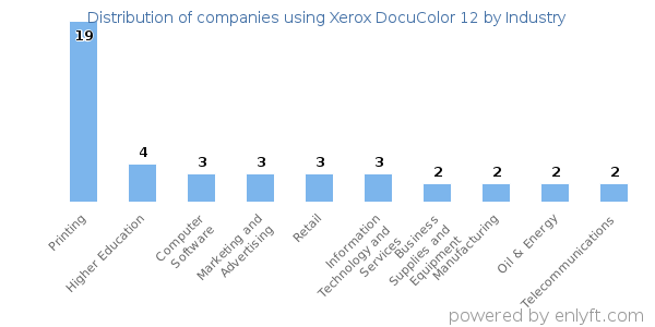 Companies using Xerox DocuColor 12 - Distribution by industry