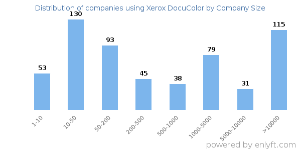 Companies using Xerox DocuColor, by size (number of employees)