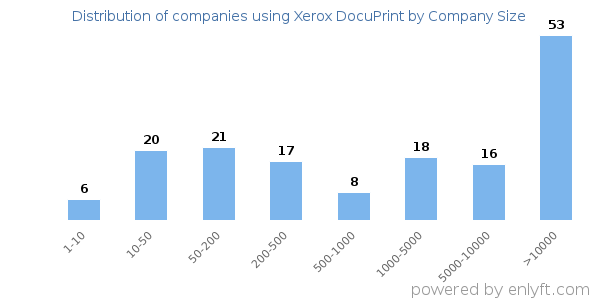 Companies using Xerox DocuPrint, by size (number of employees)