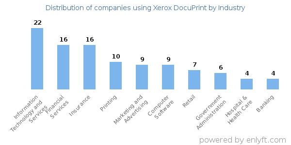 Companies using Xerox DocuPrint - Distribution by industry