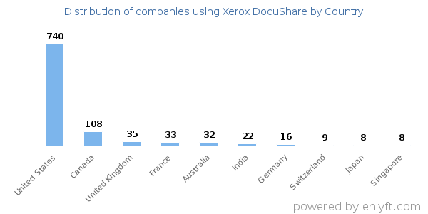 Xerox DocuShare customers by country