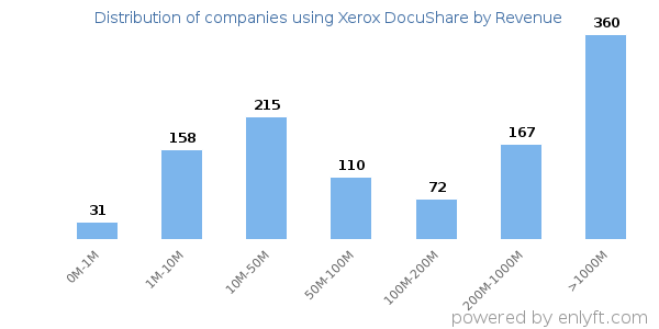 Xerox DocuShare clients - distribution by company revenue