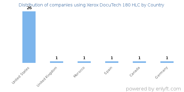 Xerox DocuTech 180 HLC customers by country